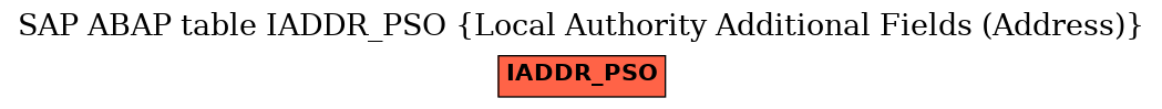 E-R Diagram for table IADDR_PSO (Local Authority Additional Fields (Address))