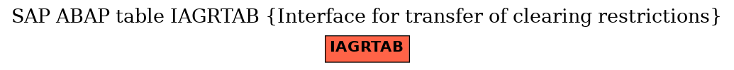 E-R Diagram for table IAGRTAB (Interface for transfer of clearing restrictions)