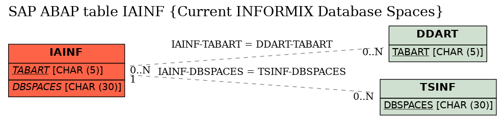 E-R Diagram for table IAINF (Current INFORMIX Database Spaces)