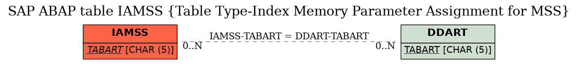 E-R Diagram for table IAMSS (Table Type-Index Memory Parameter Assignment for MSS)