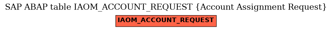 E-R Diagram for table IAOM_ACCOUNT_REQUEST (Account Assignment Request)