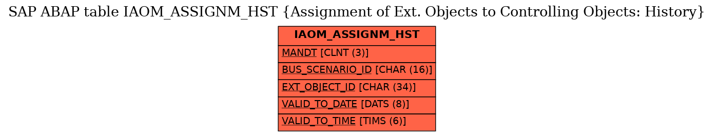 E-R Diagram for table IAOM_ASSIGNM_HST (Assignment of Ext. Objects to Controlling Objects: History)