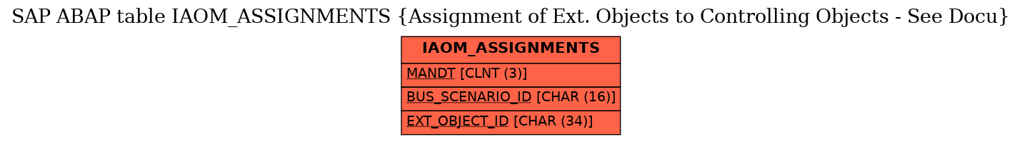 E-R Diagram for table IAOM_ASSIGNMENTS (Assignment of Ext. Objects to Controlling Objects - See Docu)