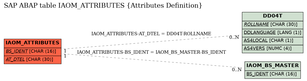 E-R Diagram for table IAOM_ATTRIBUTES (Attributes Definition)