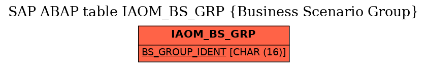 E-R Diagram for table IAOM_BS_GRP (Business Scenario Group)