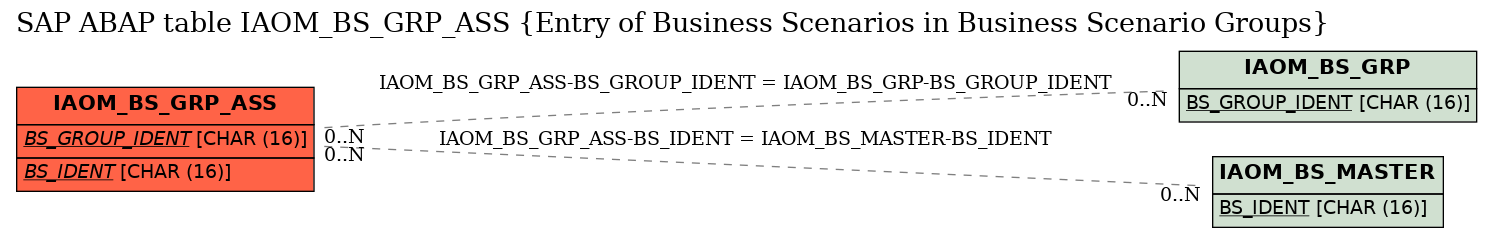 E-R Diagram for table IAOM_BS_GRP_ASS (Entry of Business Scenarios in Business Scenario Groups)