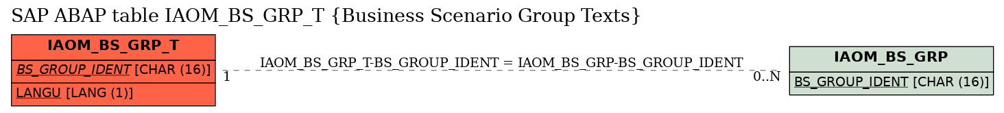 E-R Diagram for table IAOM_BS_GRP_T (Business Scenario Group Texts)
