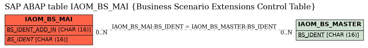 E-R Diagram for table IAOM_BS_MAI (Business Scenario Extensions Control Table)