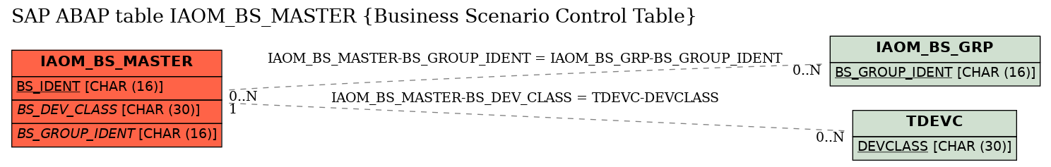 E-R Diagram for table IAOM_BS_MASTER (Business Scenario Control Table)