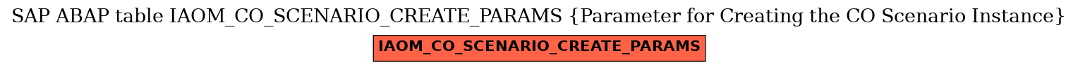 E-R Diagram for table IAOM_CO_SCENARIO_CREATE_PARAMS (Parameter for Creating the CO Scenario Instance)