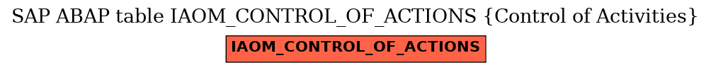 E-R Diagram for table IAOM_CONTROL_OF_ACTIONS (Control of Activities)