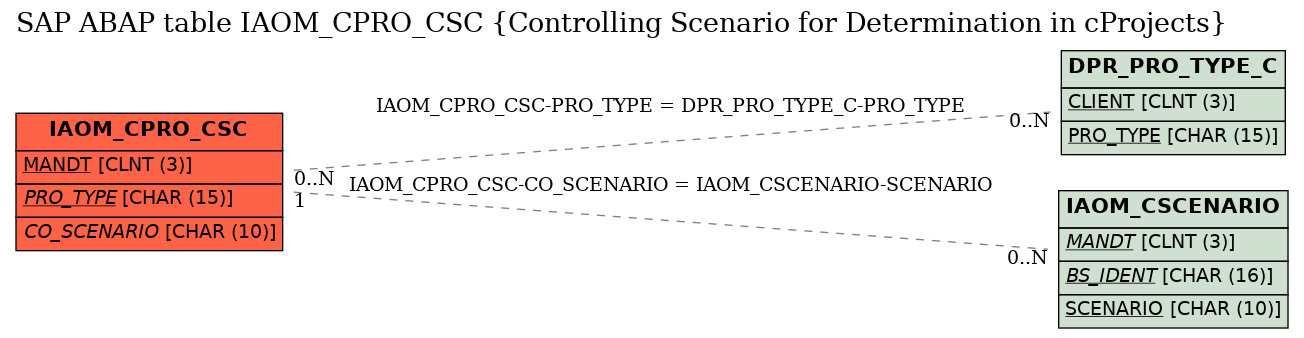 E-R Diagram for table IAOM_CPRO_CSC (Controlling Scenario for Determination in cProjects)