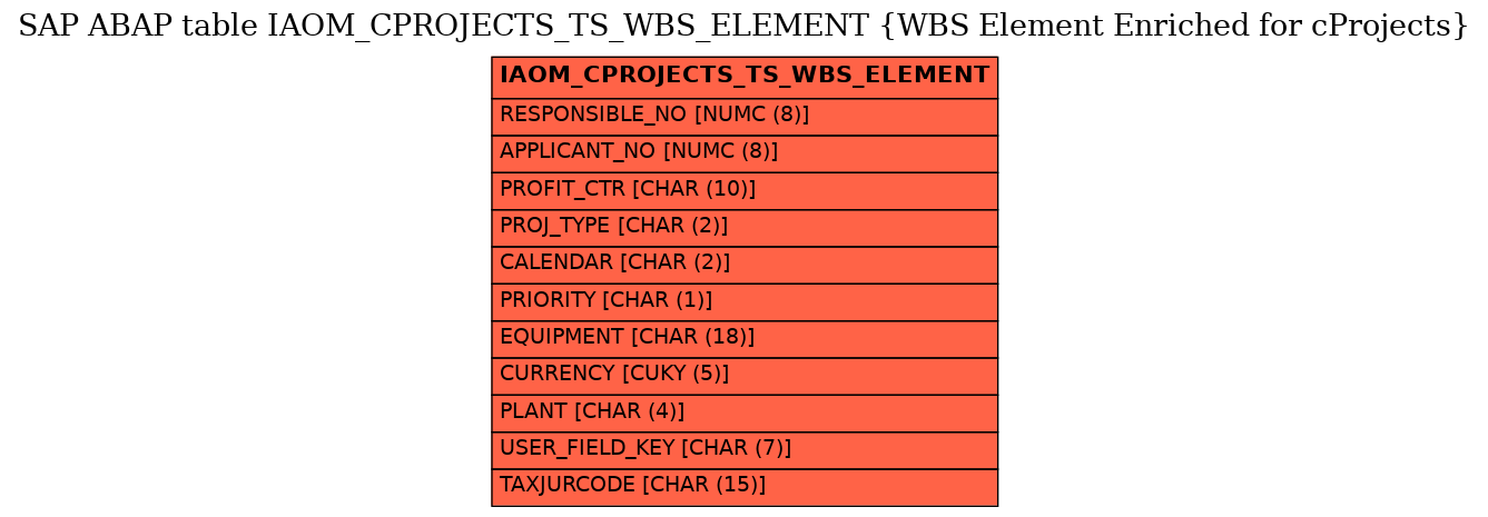 E-R Diagram for table IAOM_CPROJECTS_TS_WBS_ELEMENT (WBS Element Enriched for cProjects)