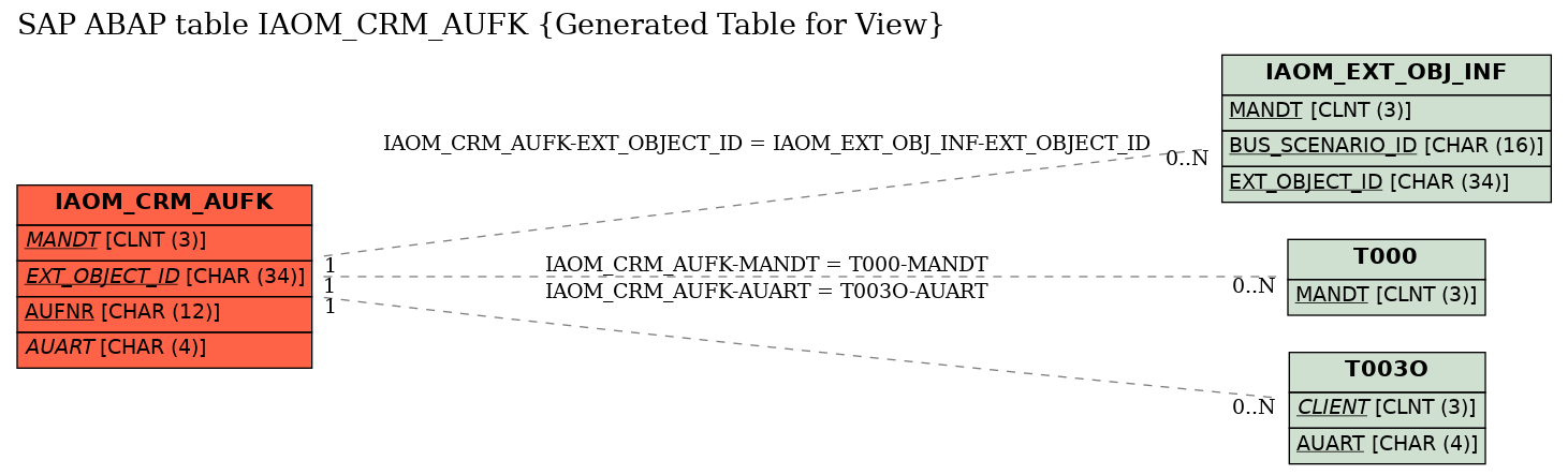 E-R Diagram for table IAOM_CRM_AUFK (Generated Table for View)