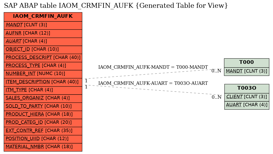 E-R Diagram for table IAOM_CRMFIN_AUFK (Generated Table for View)