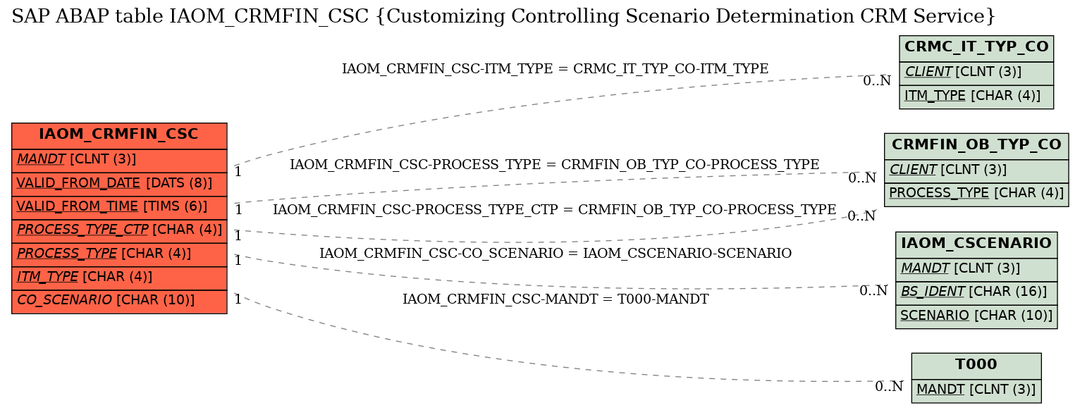 E-R Diagram for table IAOM_CRMFIN_CSC (Customizing Controlling Scenario Determination CRM Service)