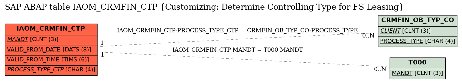 E-R Diagram for table IAOM_CRMFIN_CTP (Customizing: Determine Controlling Type for FS Leasing)
