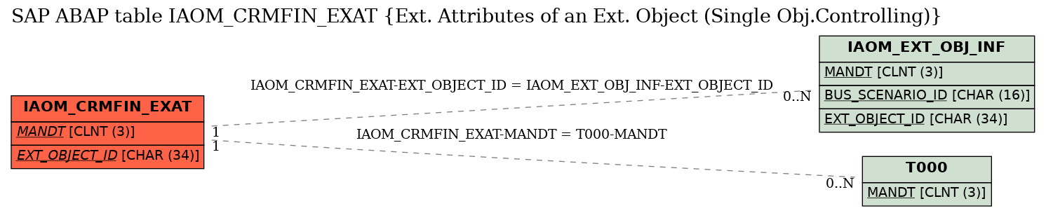 E-R Diagram for table IAOM_CRMFIN_EXAT (Ext. Attributes of an Ext. Object (Single Obj.Controlling))