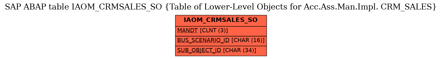 E-R Diagram for table IAOM_CRMSALES_SO (Table of Lower-Level Objects for Acc.Ass.Man.Impl. CRM_SALES)