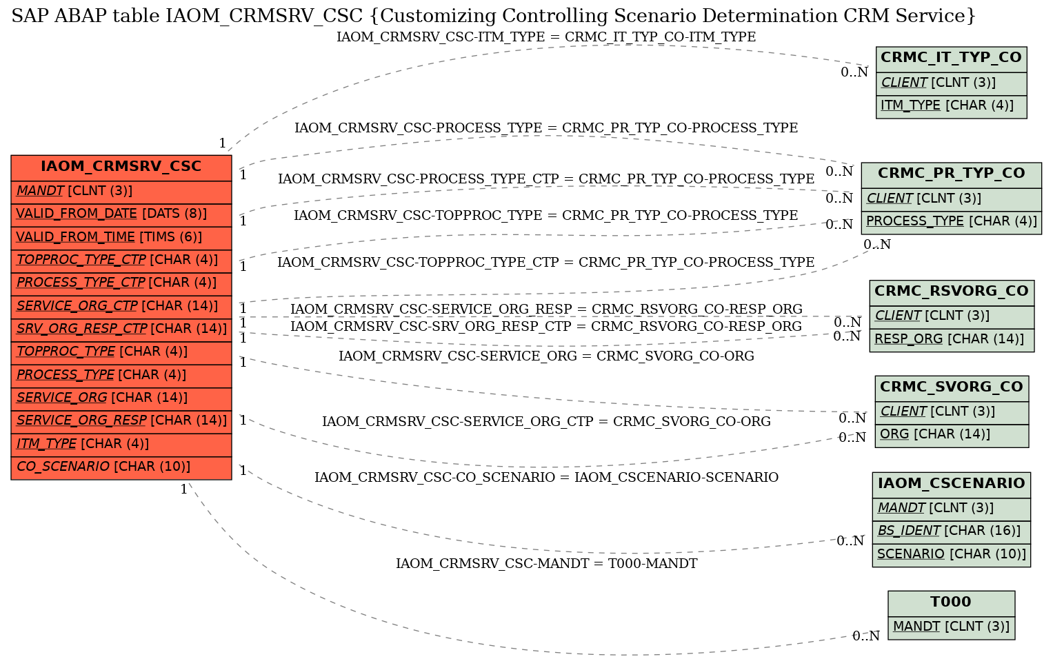 E-R Diagram for table IAOM_CRMSRV_CSC (Customizing Controlling Scenario Determination CRM Service)