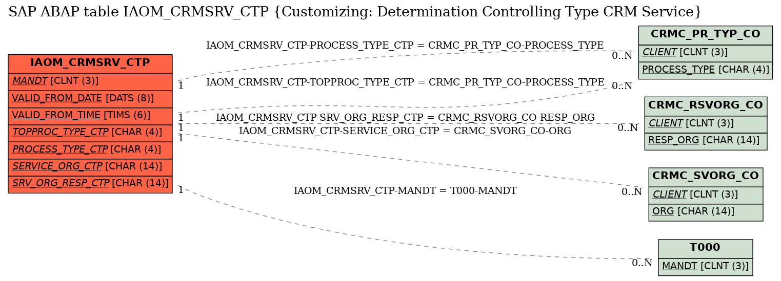 E-R Diagram for table IAOM_CRMSRV_CTP (Customizing: Determination Controlling Type CRM Service)