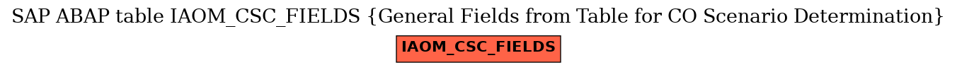 E-R Diagram for table IAOM_CSC_FIELDS (General Fields from Table for CO Scenario Determination)