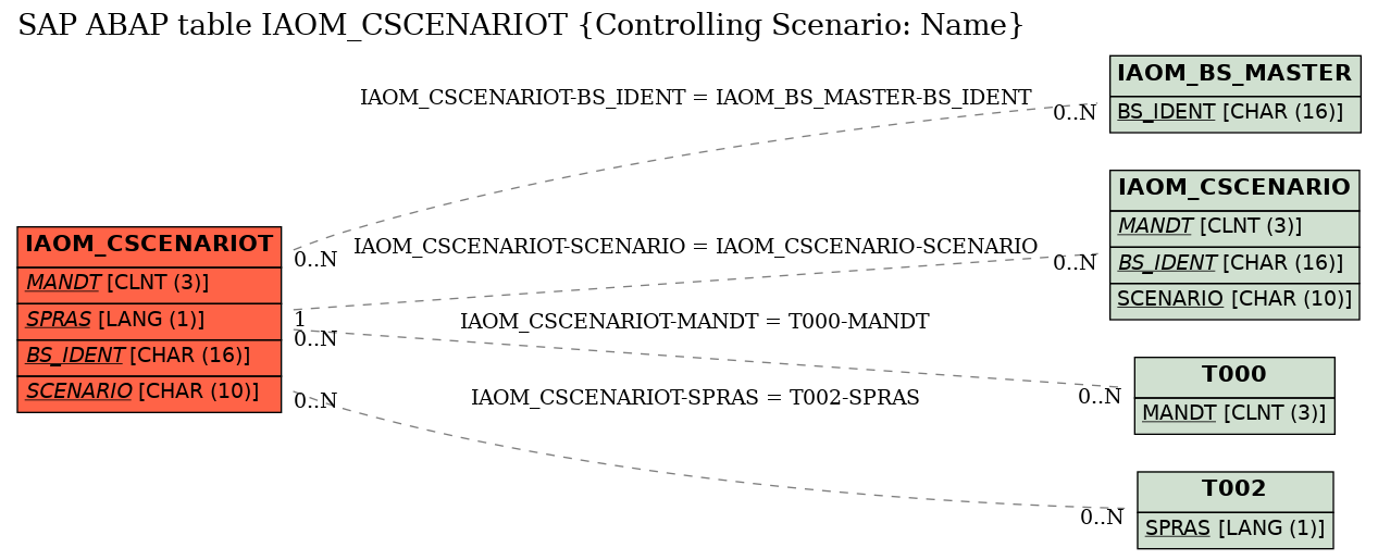 E-R Diagram for table IAOM_CSCENARIOT (Controlling Scenario: Name)