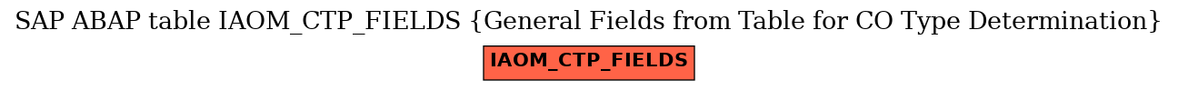 E-R Diagram for table IAOM_CTP_FIELDS (General Fields from Table for CO Type Determination)