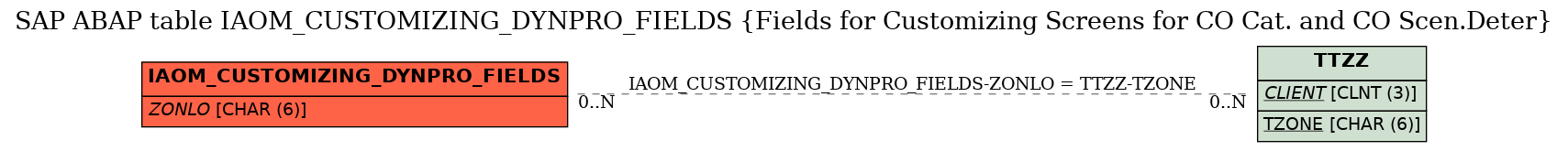 E-R Diagram for table IAOM_CUSTOMIZING_DYNPRO_FIELDS (Fields for Customizing Screens for CO Cat. and CO Scen.Deter)