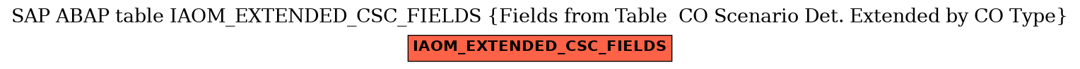 E-R Diagram for table IAOM_EXTENDED_CSC_FIELDS (Fields from Table  CO Scenario Det. Extended by CO Type)