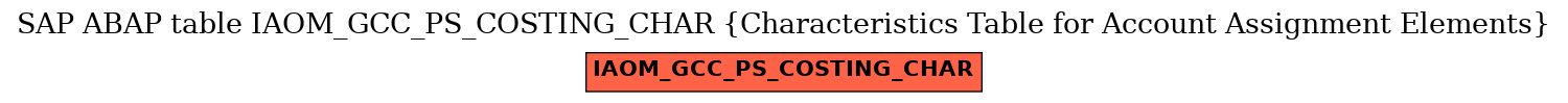 E-R Diagram for table IAOM_GCC_PS_COSTING_CHAR (Characteristics Table for Account Assignment Elements)