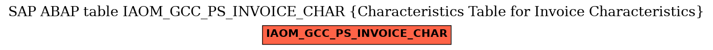 E-R Diagram for table IAOM_GCC_PS_INVOICE_CHAR (Characteristics Table for Invoice Characteristics)