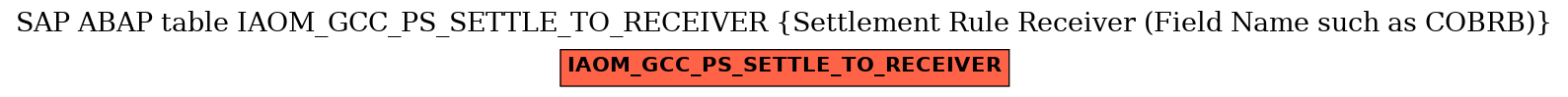 E-R Diagram for table IAOM_GCC_PS_SETTLE_TO_RECEIVER (Settlement Rule Receiver (Field Name such as COBRB))