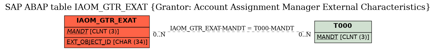 E-R Diagram for table IAOM_GTR_EXAT (Grantor: Account Assignment Manager External Characteristics)