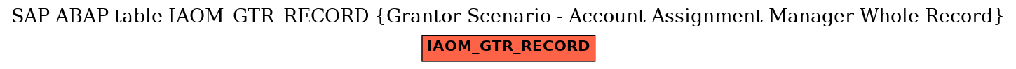 E-R Diagram for table IAOM_GTR_RECORD (Grantor Scenario - Account Assignment Manager Whole Record)