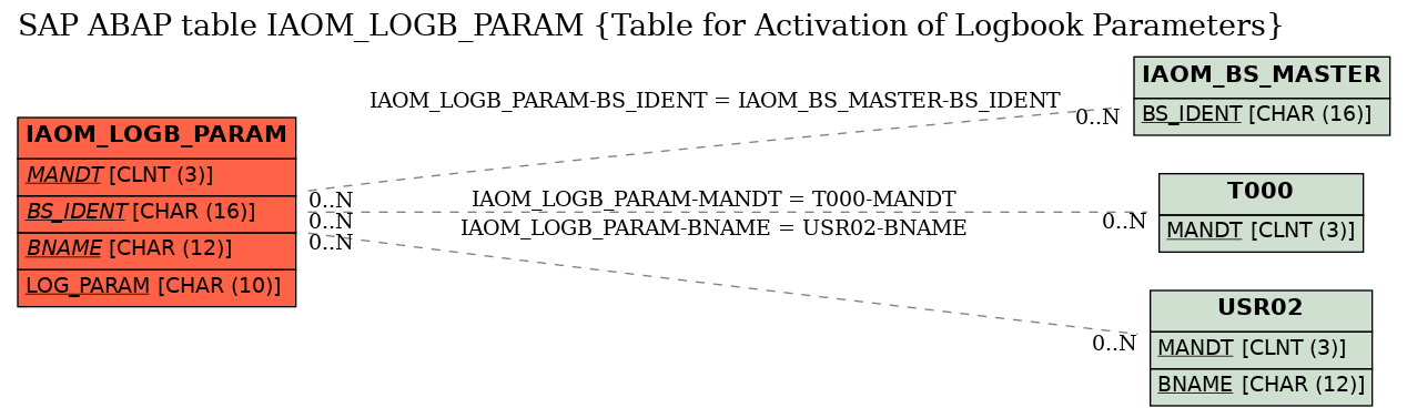 E-R Diagram for table IAOM_LOGB_PARAM (Table for Activation of Logbook Parameters)