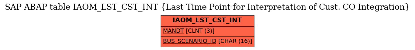 E-R Diagram for table IAOM_LST_CST_INT (Last Time Point for Interpretation of Cust. CO Integration)