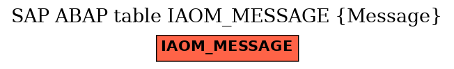 E-R Diagram for table IAOM_MESSAGE (Message)