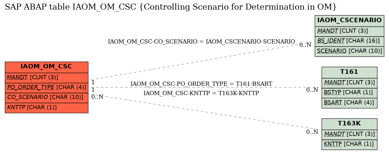 E-R Diagram for table IAOM_OM_CSC (Controlling Scenario for Determination in OM)