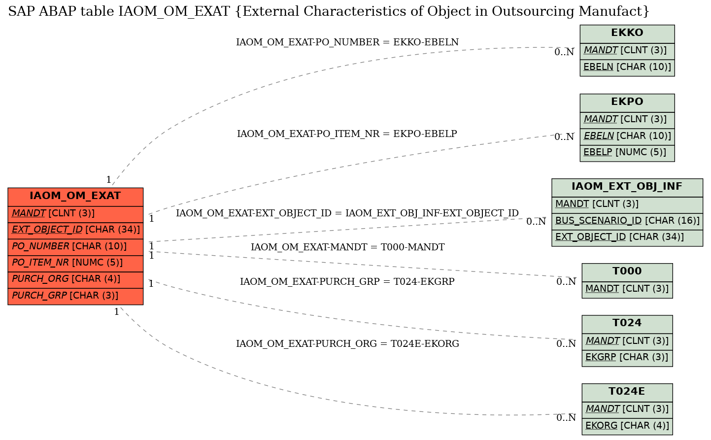 E-R Diagram for table IAOM_OM_EXAT (External Characteristics of Object in Outsourcing Manufact)