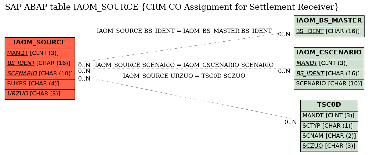 E-R Diagram for table IAOM_SOURCE (CRM CO Assignment for Settlement Receiver)