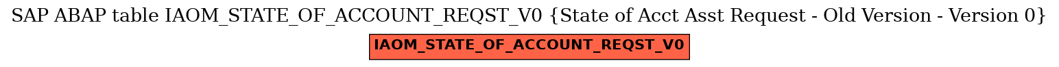 E-R Diagram for table IAOM_STATE_OF_ACCOUNT_REQST_V0 (State of Acct Asst Request - Old Version - Version 0)