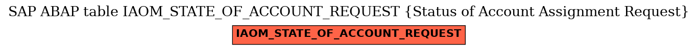 E-R Diagram for table IAOM_STATE_OF_ACCOUNT_REQUEST (Status of Account Assignment Request)