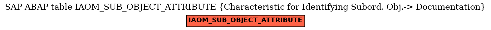 E-R Diagram for table IAOM_SUB_OBJECT_ATTRIBUTE (Characteristic for Identifying Subord. Obj.-> Documentation)