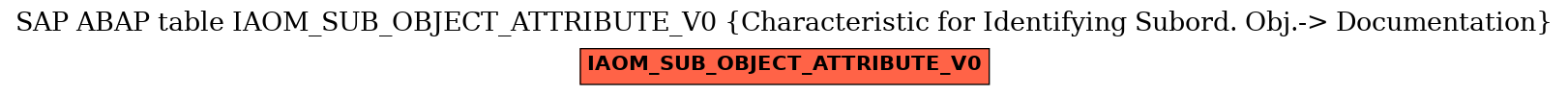 E-R Diagram for table IAOM_SUB_OBJECT_ATTRIBUTE_V0 (Characteristic for Identifying Subord. Obj.-> Documentation)