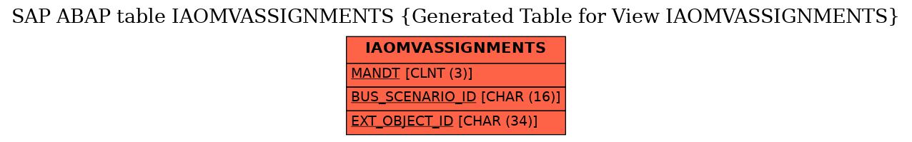 E-R Diagram for table IAOMVASSIGNMENTS (Generated Table for View IAOMVASSIGNMENTS)