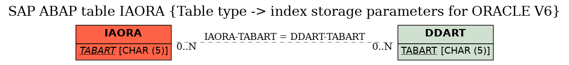 E-R Diagram for table IAORA (Table type -> index storage parameters for ORACLE V6)