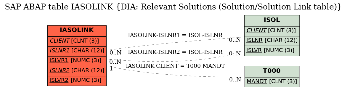 E-R Diagram for table IASOLINK (DIA: Relevant Solutions (Solution/Solution Link table))