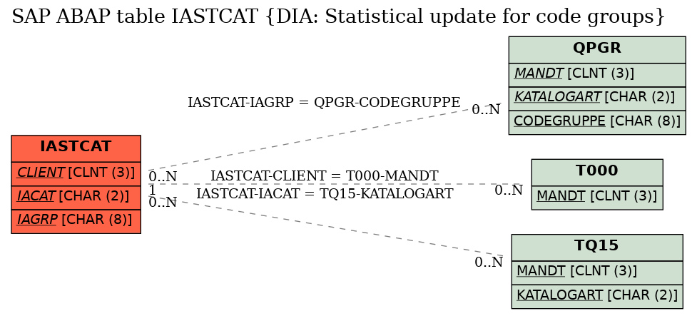 E-R Diagram for table IASTCAT (DIA: Statistical update for code groups)