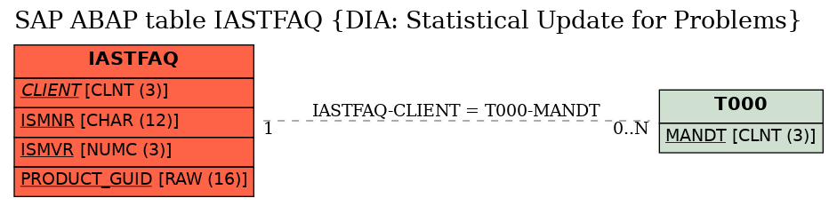 E-R Diagram for table IASTFAQ (DIA: Statistical Update for Problems)